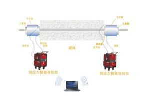 <b>絞接式位移傳感器在預(yù)應(yīng)力千斤頂中的應(yīng)用</b>